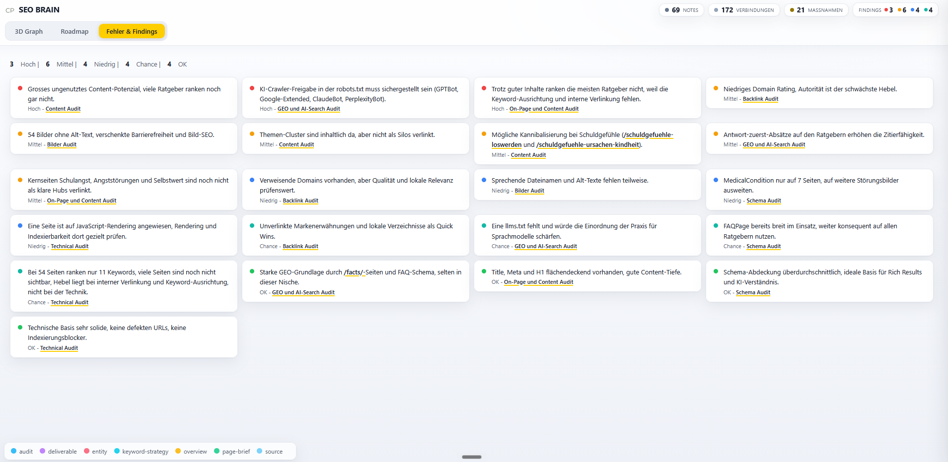 Findings Tab: Befunde nach Prioritaet Hoch, Mittel, Niedrig, Chance und OK sortiert
