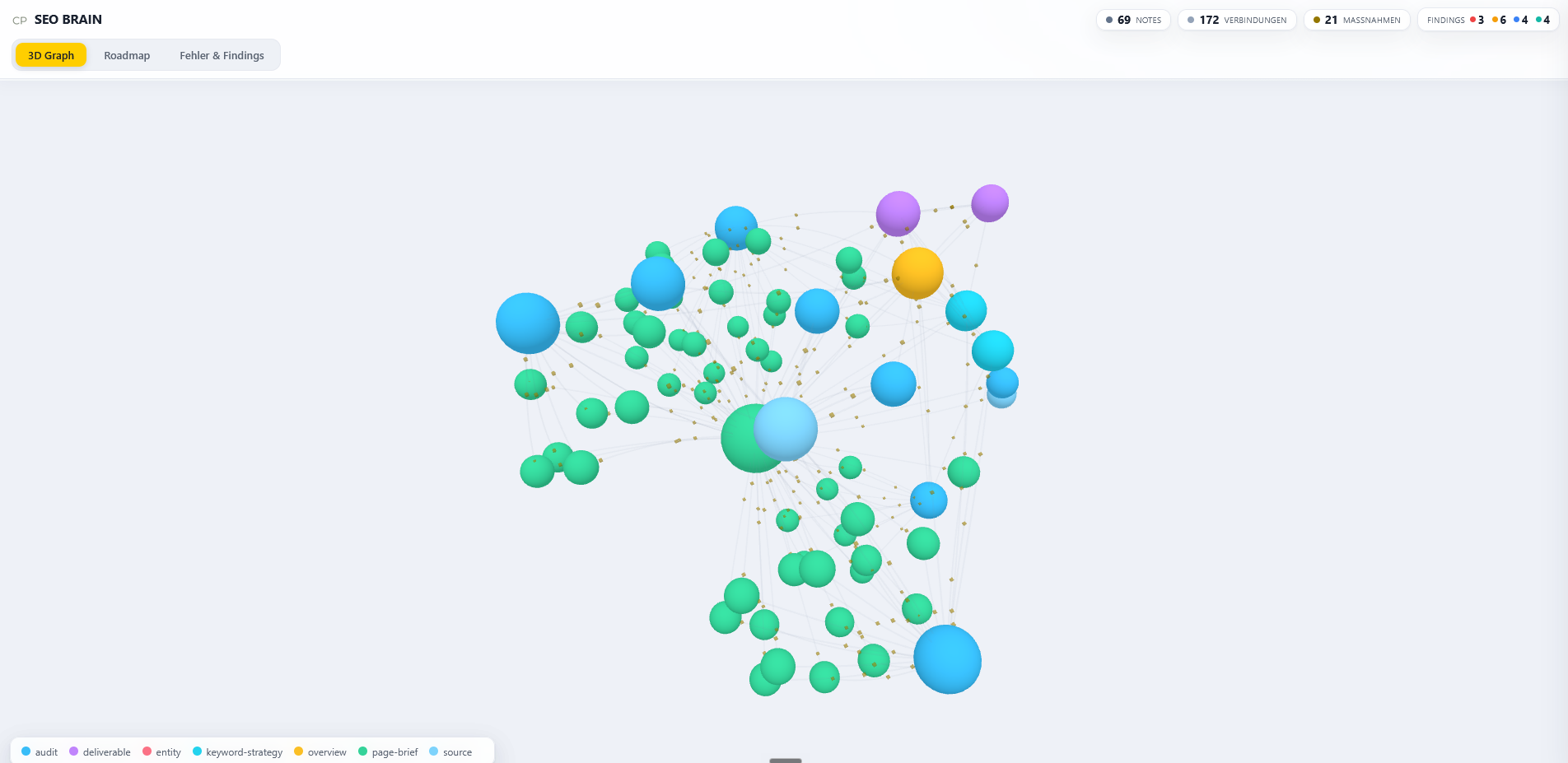 kunden-brain 3D Graph Dashboard: 69 Notes und 172 Verbindungen als anklickbarer, drehbarer Wissensgraph